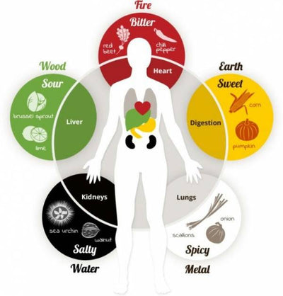 How 5 Chinese elements help you pick the right mood wine